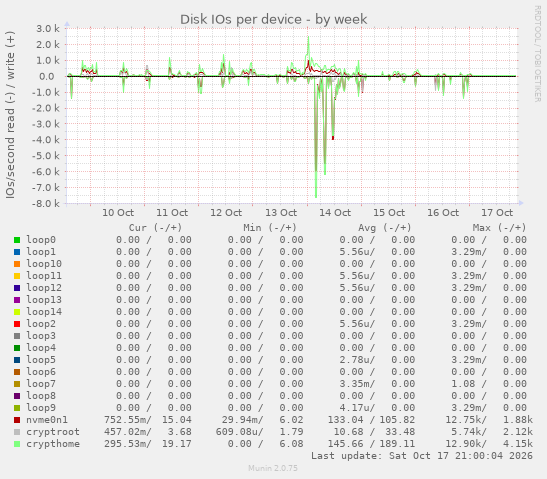 Disk IOs per device
