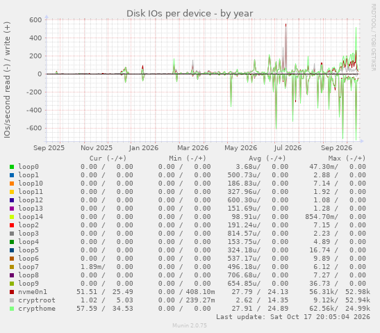Disk IOs per device