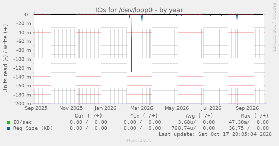 IOs for /dev/loop0