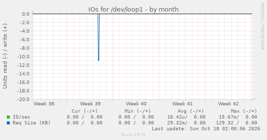 IOs for /dev/loop1