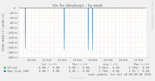 IOs for /dev/loop1