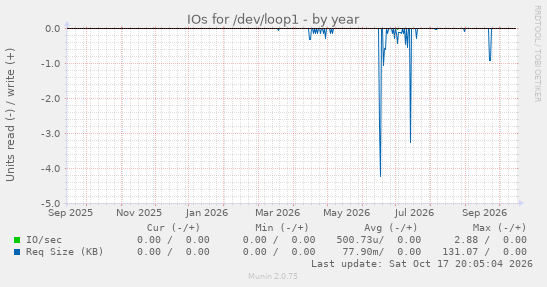 IOs for /dev/loop1