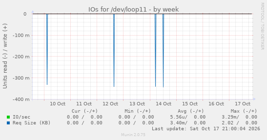 IOs for /dev/loop11