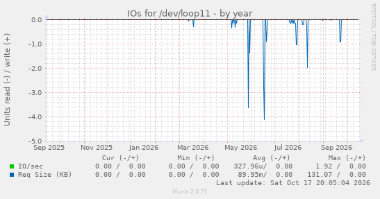 IOs for /dev/loop11