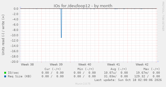 IOs for /dev/loop12