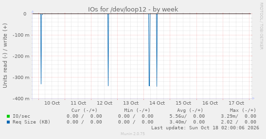 IOs for /dev/loop12