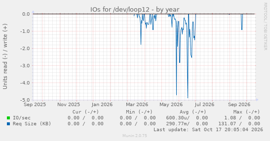 IOs for /dev/loop12