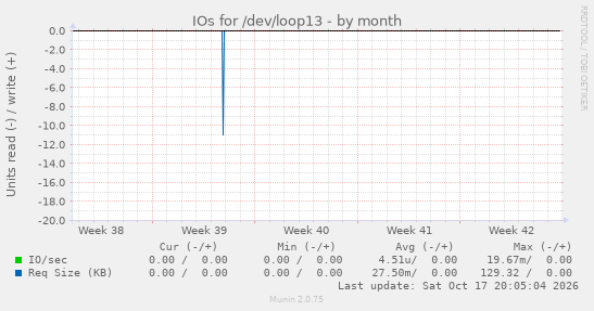 IOs for /dev/loop13
