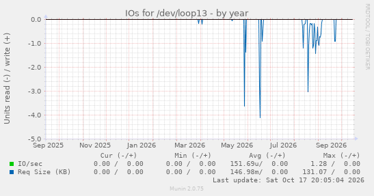 IOs for /dev/loop13