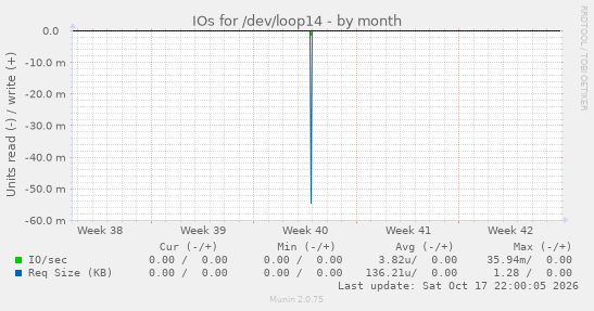 IOs for /dev/loop14