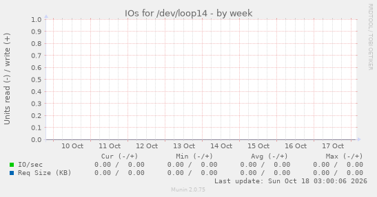 IOs for /dev/loop14