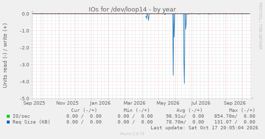 IOs for /dev/loop14