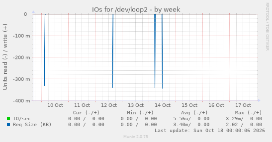 IOs for /dev/loop2