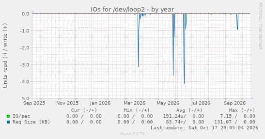 IOs for /dev/loop2