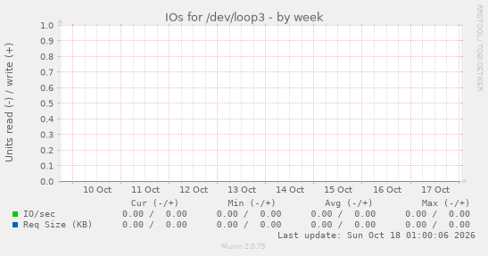 IOs for /dev/loop3