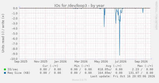 IOs for /dev/loop3