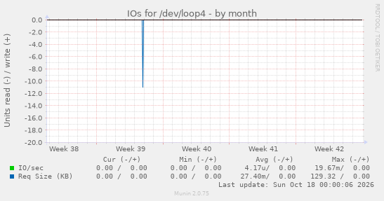 IOs for /dev/loop4