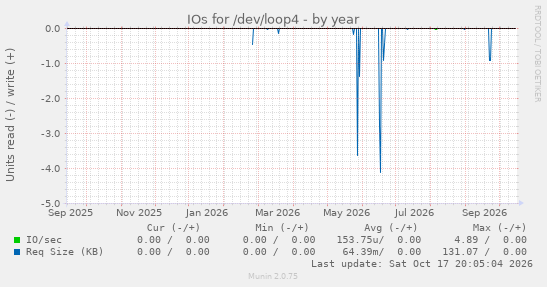 IOs for /dev/loop4