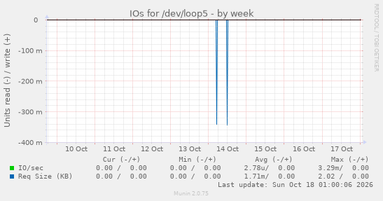IOs for /dev/loop5