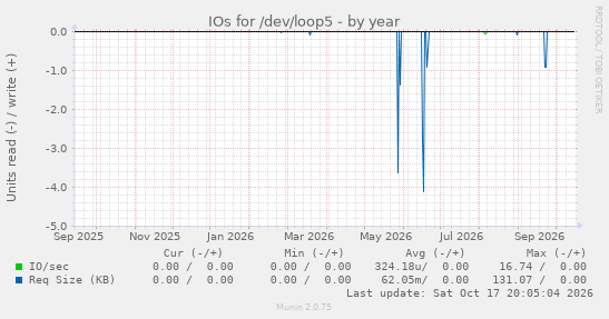 IOs for /dev/loop5
