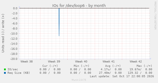 IOs for /dev/loop6