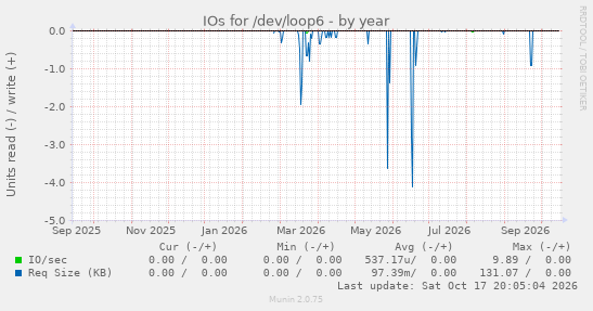 IOs for /dev/loop6
