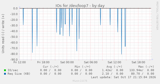 IOs for /dev/loop7