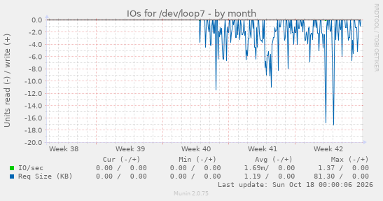 IOs for /dev/loop7
