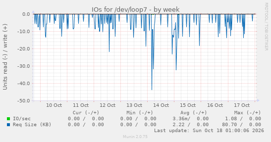 IOs for /dev/loop7