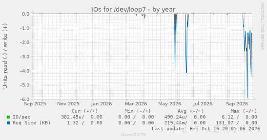 IOs for /dev/loop7