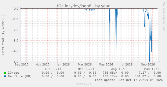 IOs for /dev/loop8