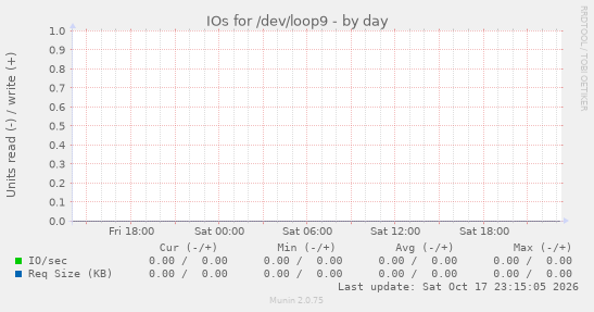 IOs for /dev/loop9