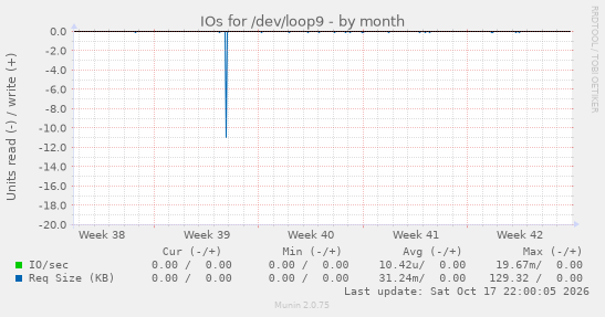 IOs for /dev/loop9