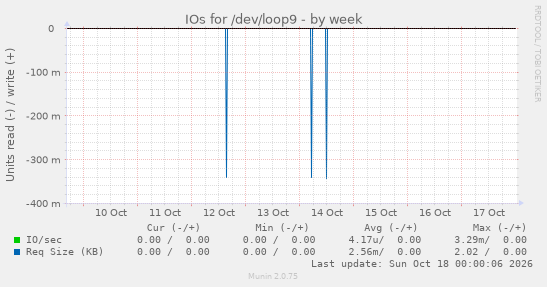 IOs for /dev/loop9