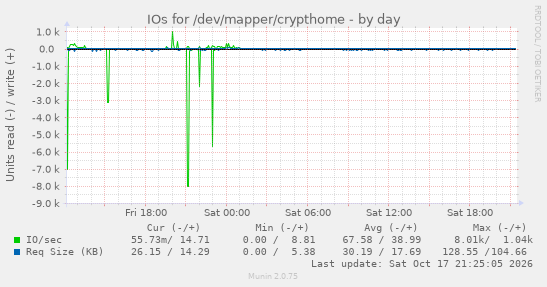 IOs for /dev/mapper/crypthome