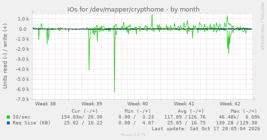 IOs for /dev/mapper/crypthome