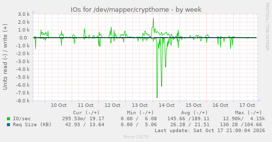 IOs for /dev/mapper/crypthome