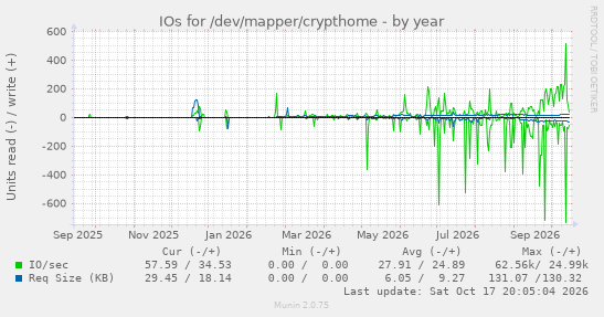 IOs for /dev/mapper/crypthome
