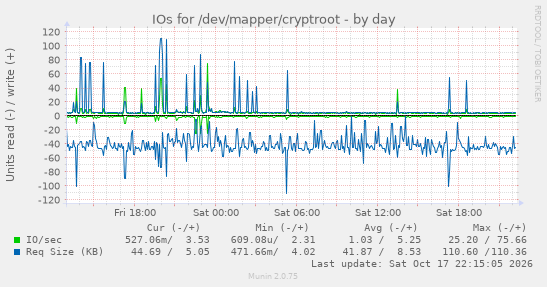 IOs for /dev/mapper/cryptroot
