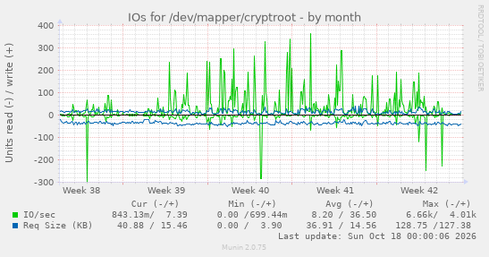 IOs for /dev/mapper/cryptroot