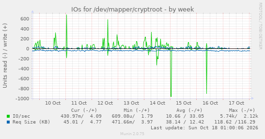 IOs for /dev/mapper/cryptroot