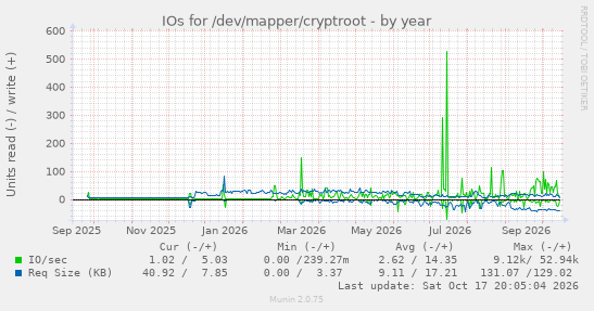 IOs for /dev/mapper/cryptroot