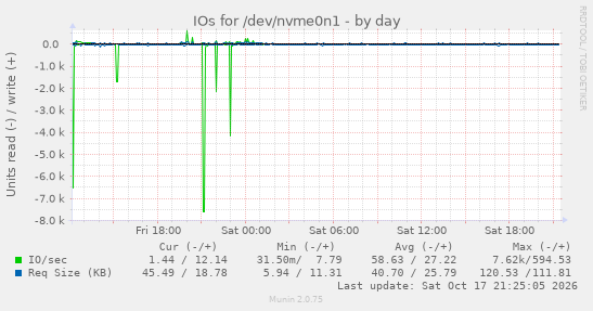 IOs for /dev/nvme0n1