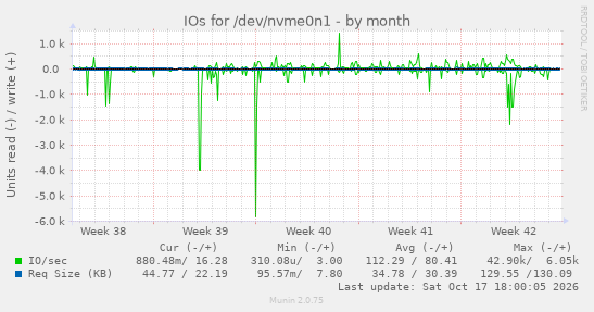 IOs for /dev/nvme0n1