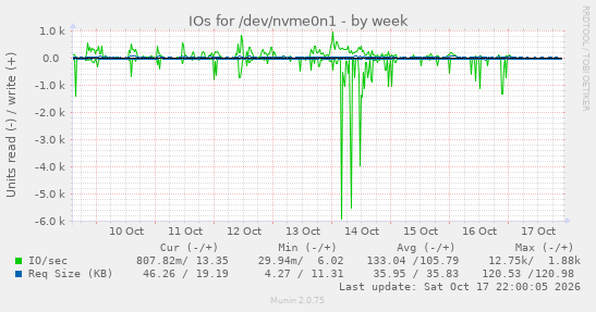 IOs for /dev/nvme0n1