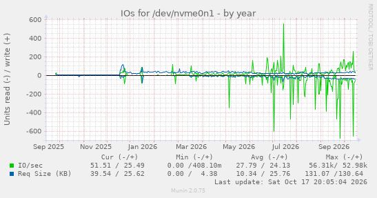 IOs for /dev/nvme0n1