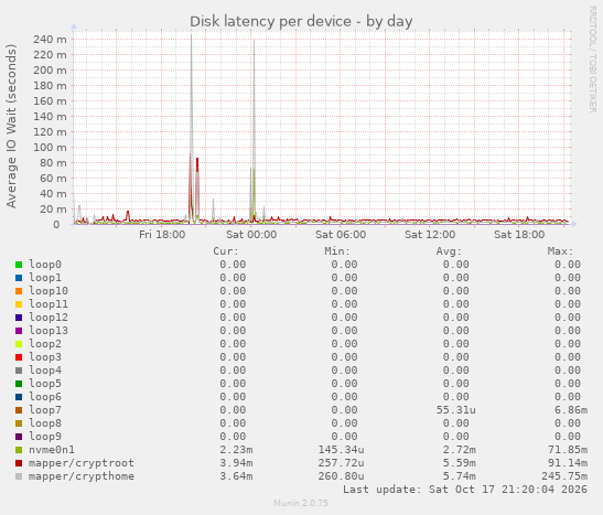 Disk latency per device