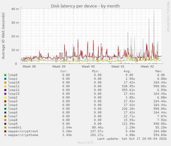 Disk latency per device