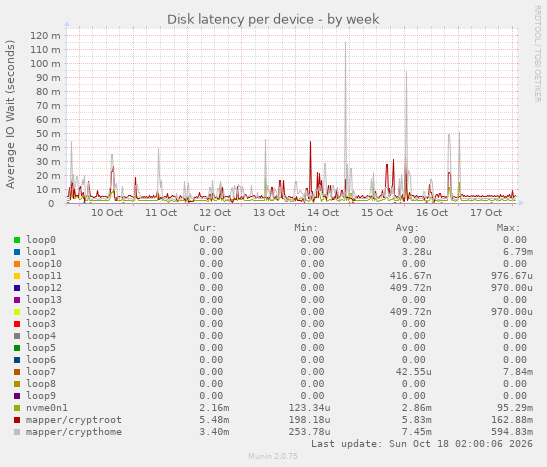 Disk latency per device