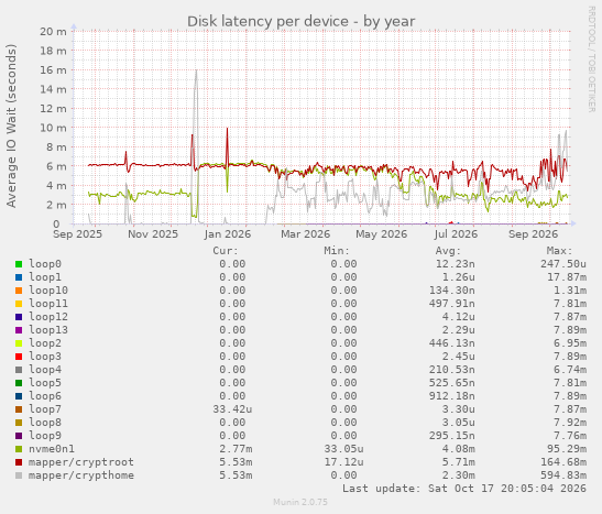 Disk latency per device